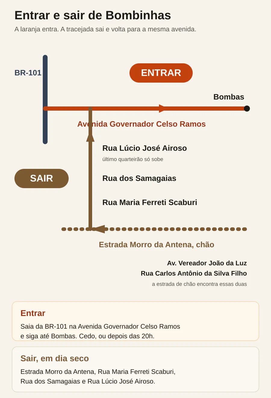 Esquema para entrar e sair de Bombinhas. Entrar pela Avenida Governador Celso Ramos, da BR-101 até Bombas. Sair pela Estrada Morro da Antena, que volta à avenida pela Rua Maria Ferreti Scaburi, Rua dos Samagaias e Rua Lúcio José Airoso.
